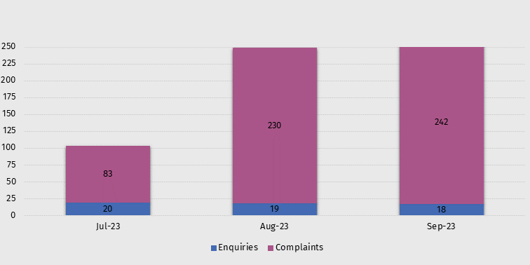 Interactive gambling Jul to Sep 23