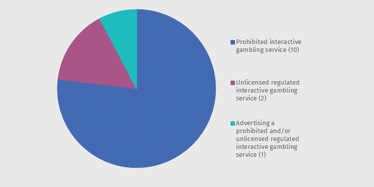 Interactive gambling Jul to Sep 23