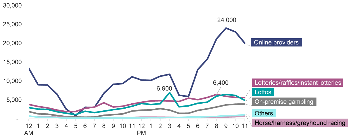 Figure 1 shows metro TV gambling ad spots broadcast, by advertiser type and time of day. Download the attached data file for the data for each category.