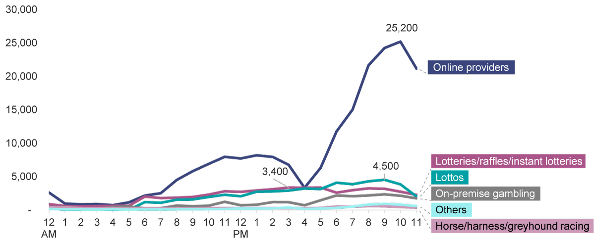 Figure 2 shows regional TV gambling ad spots broadcast, by advertiser type and time of day. Download the attached data file for the data for each category.