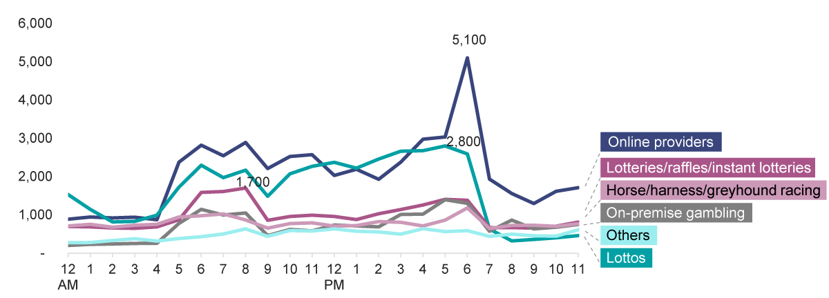 Figure 3 shows metro radio gambling ad spots broadcast, by advertiser type and time of day. Download the attached data file for the data for each category.