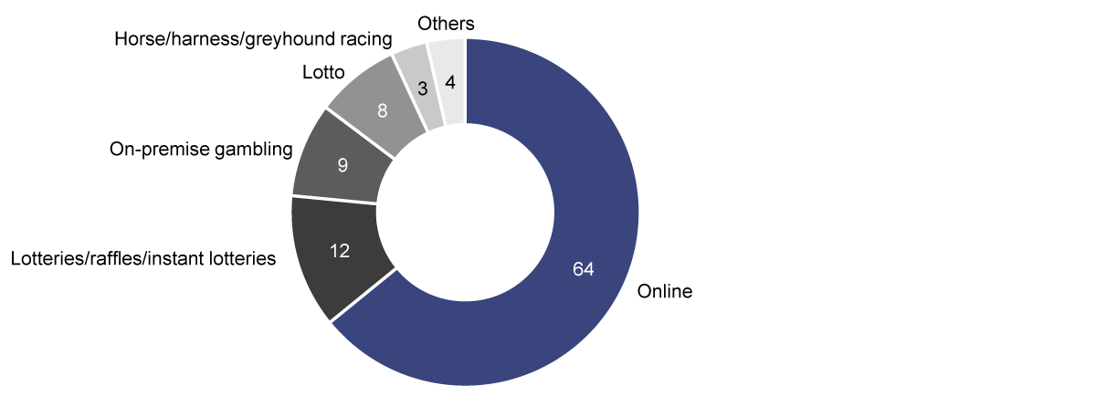 Figure 4 shows the percentage share of total gambling ad spend, by advertiser type. Download the attached data file for the data for each category.