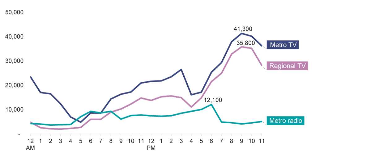 Figure 5 shows the total gambling ad spots broadcast, by time of day. Download the attached data file for the data for each category.