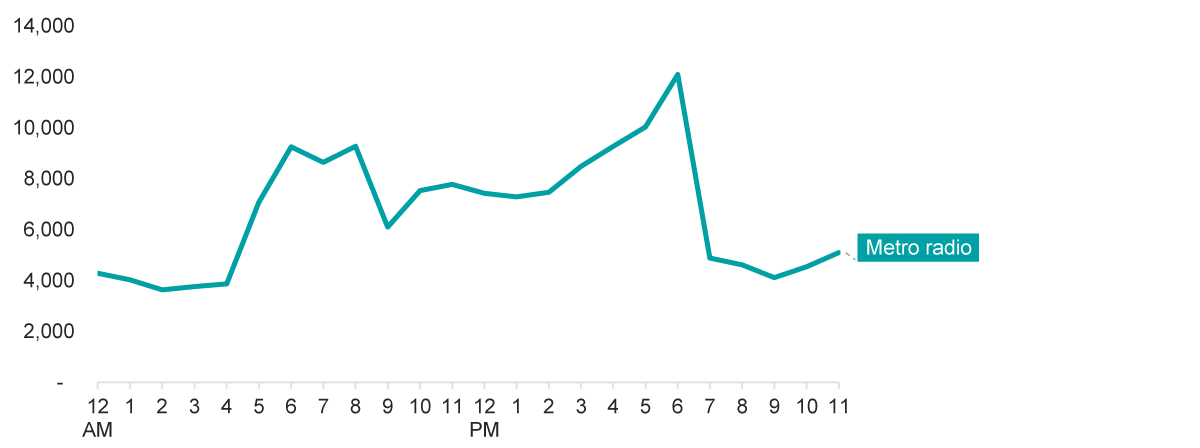 Figure 6 shows the gambling ad spots broadcast, by time of day for metro radio. Download the attached data file for the data for each category.