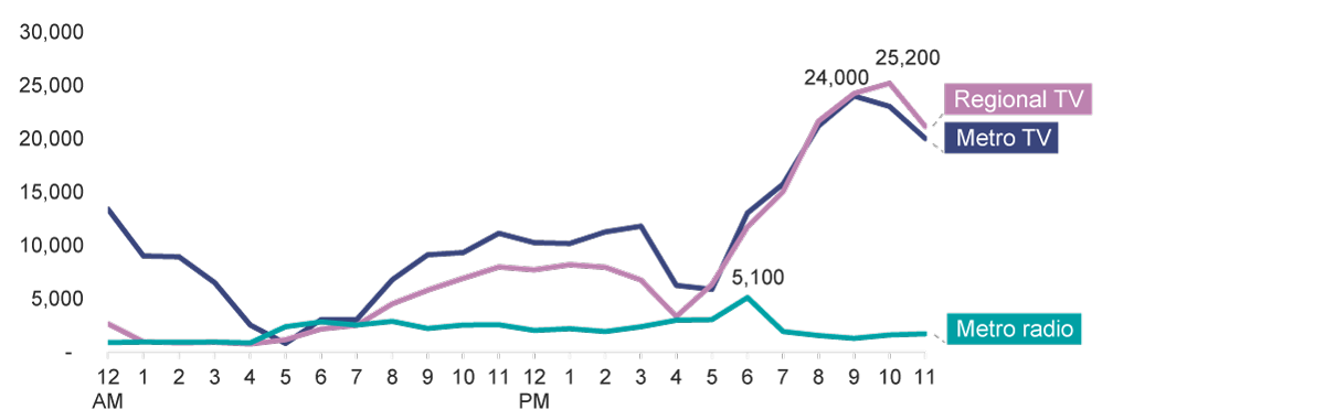 Figure 7 shows the online gambling provider ad spots broadcast, by time of day. Download the attached data file for the data for each category.