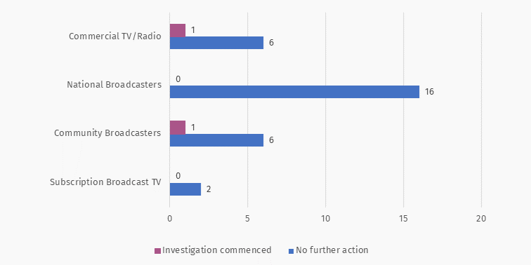 Action on content complaints Jul to Sep 24 assessment decisions