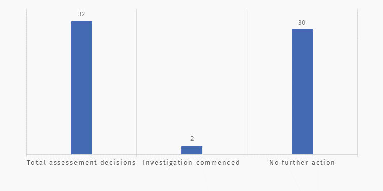 Action on content complaints Jul to Sep 24 assessments