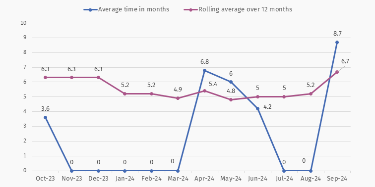 Action on content complaints Jul to Sep 24 average time taken