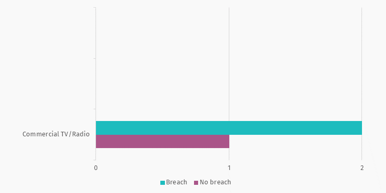 Action on content complaints Jul to Sep 24 investigations finalised by sector