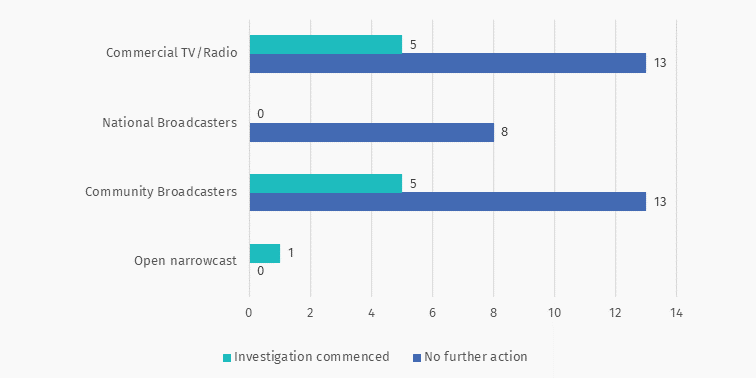 Action on content complaints Sep to Dec 24 assessment decisions by sector