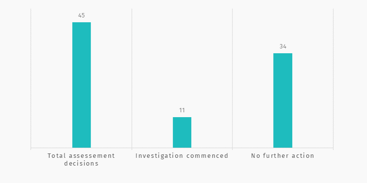 Action on content complaints Sep to Dec 24 assessment decisions