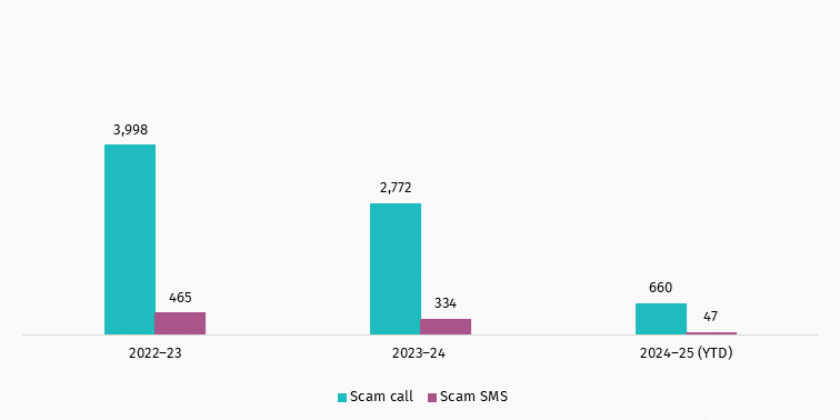 Action on scams spam Oct to Dec 24 complaints received about scams