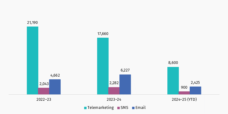 Action on scams spam Oct to Dec 24 complaints received by FY