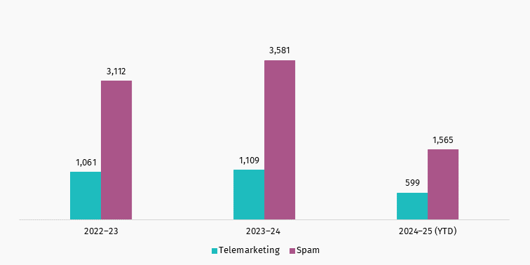 Action on scams spam Oct to Dec 24 compliance alerts