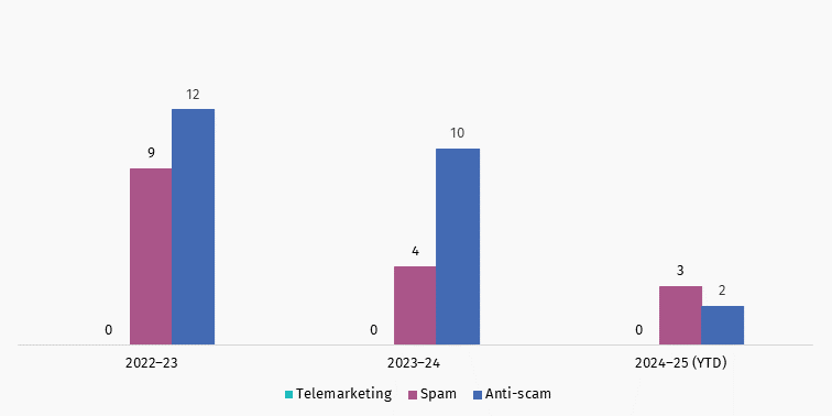 Action on scams spam Oct to Dec 24 finalised investigations