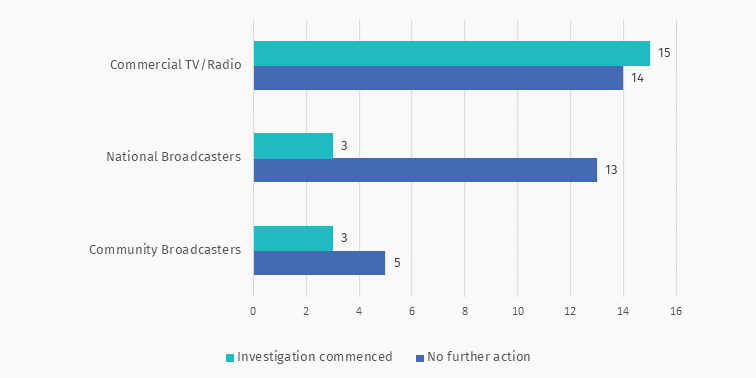 Action on content complaints Jan-Mar 25 assessment decisions by sector