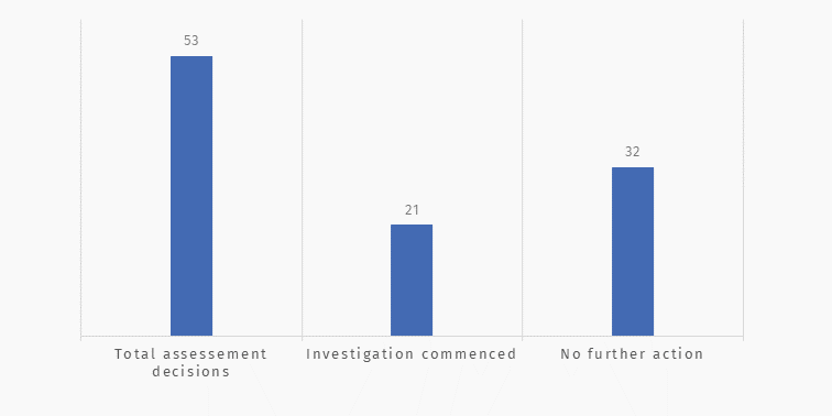 Action on content complaints Jan-Mar 25 assessment decisions