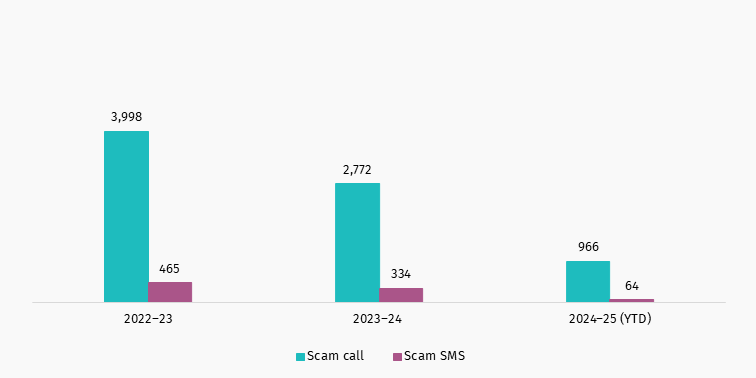 Bar graph showing complaints received about scam calls and SMS over past 3 years.