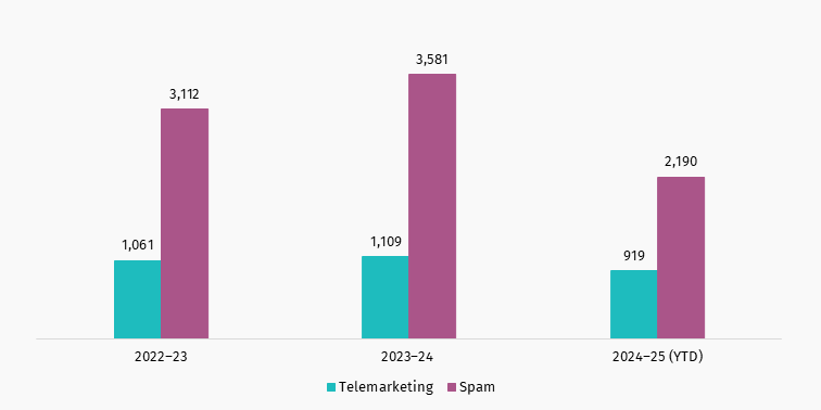 Bar chart showing compliance alerts given to businesses over past 3 years