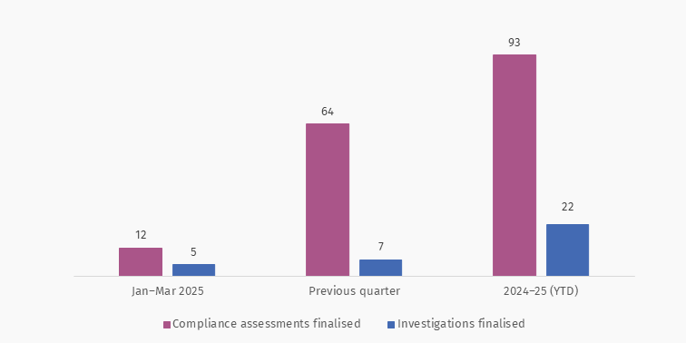 Bar chart showing completed compliance activities over the last 2 quarters and the year to date