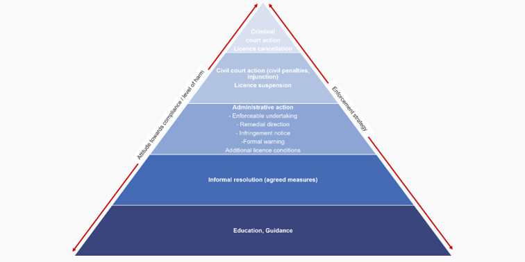 Pyramid chart showing our responses. 
