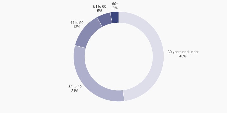 NSER statistics chart Quarter 1 2025 figure 1