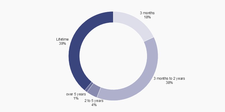 NSER statistics chart Quarter 1 2025 figure 2