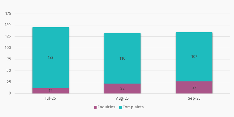 Graph showing enquiries and complaints about interactive gambling over the past 3 months. 