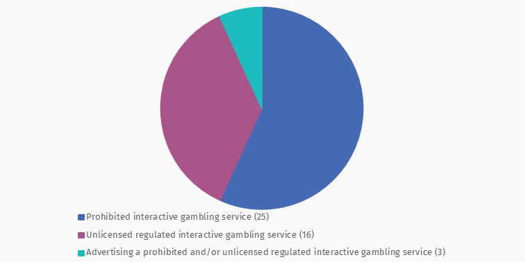 Pie graph showing the types of breaches investigations revealed over the past 3 months. 