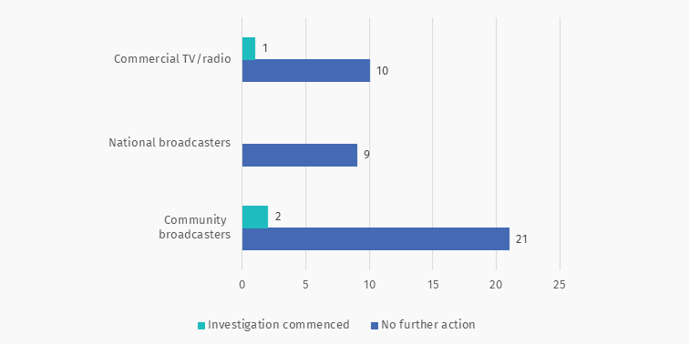 Graph showing assessment decisions by sector over the 3 months