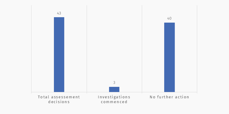 Graph showing assessment decisions over the last 3 months. 