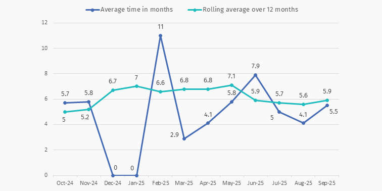 Graph showing average time taken to finalise completed investigations over the past 3 months. 