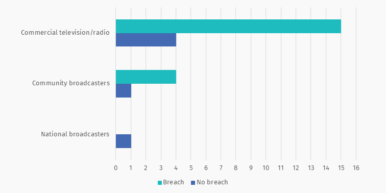 Graph showing investigations finalised by sector over the past 3 months. 