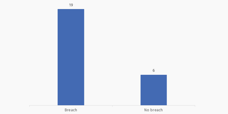Graph showing investigations finalised over the past 3 months. 