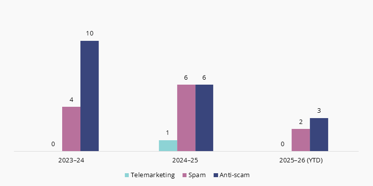 Graph showing finalised investigations over the past 3 months. 