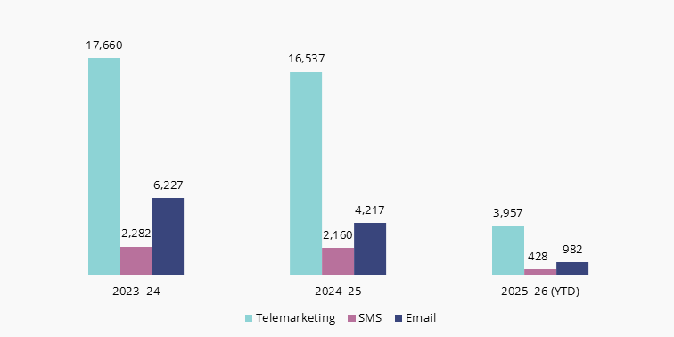 Graph showing complaints received by financial year over the past 3 months