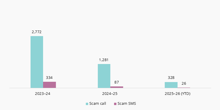 Graph showing complaints received about scam calls and SMS over the past 3 months