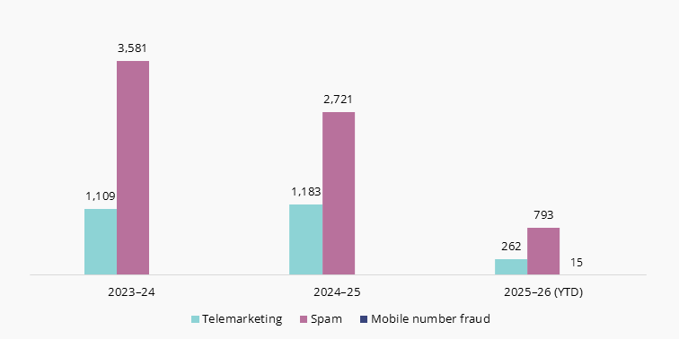 Graph showing compliance alerts given to businesses and telcos over the past 3 months