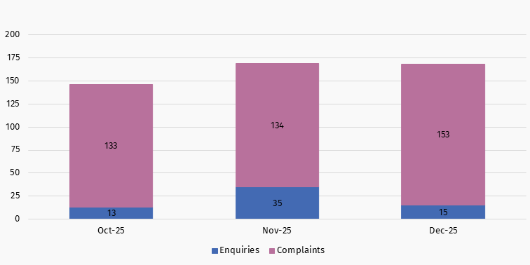 Graph showing enquiries and complaints over the past 3 months. 
