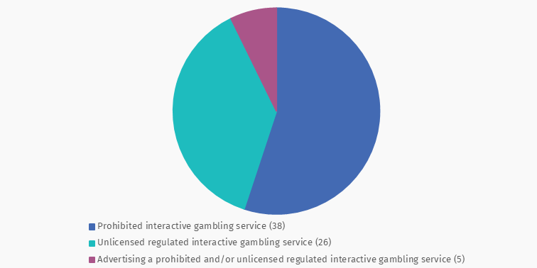 Graph showing the types of breaches over the past 3 months. 