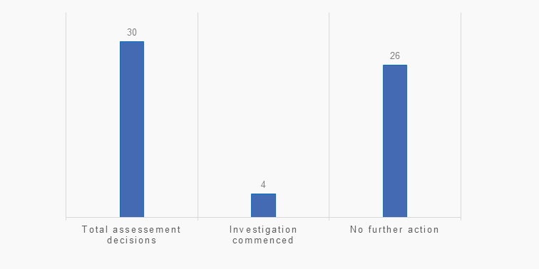 Graph showing assessment decisions over the last 3 months. 