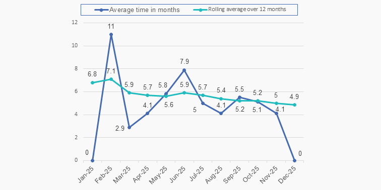 Graph showing average time taken to finalise closed investigations over the last 3 months