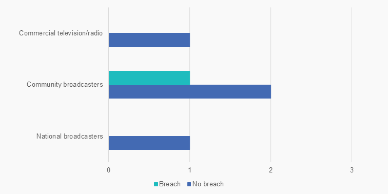 Graph showing investigations finalised by sector over the last 3 months