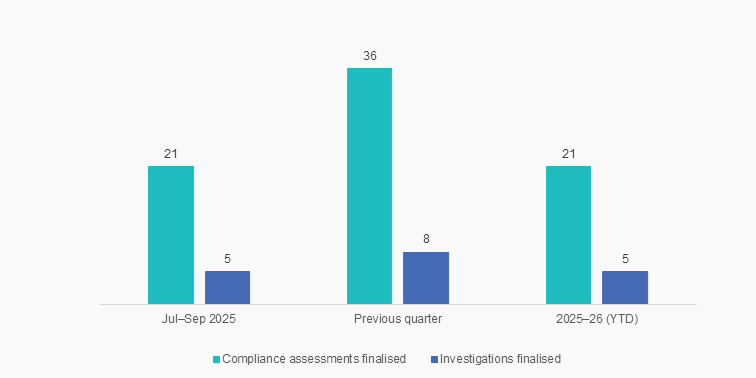 Graph showing completed investigations over the past 3 months. 