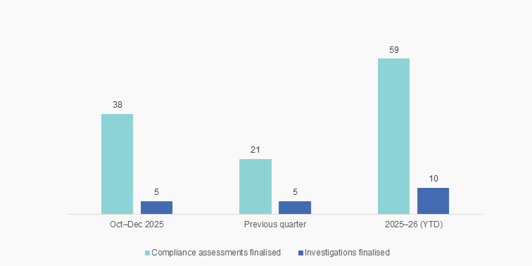 Graph showing finalised investigations over the past 3 months. 