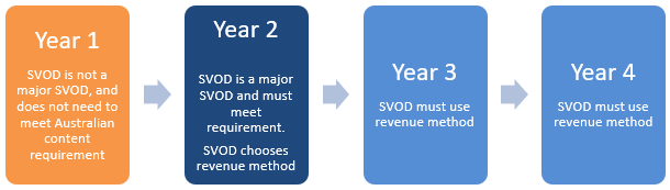 SVOD becomes a major SVOD service image