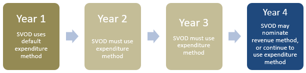 SVOD does not elect revenue method image