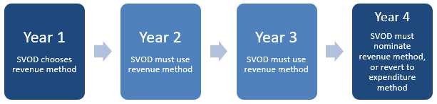 SVOD elects revenue method image
