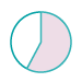 Graphic showing pie chart with 2 measurements 