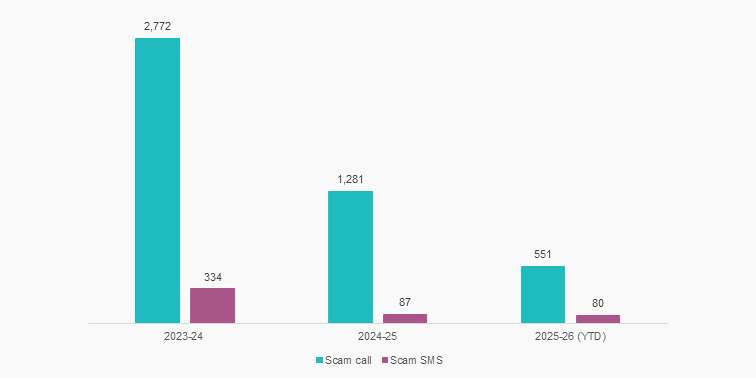Graph showing complaints received about scam calls and SMS over the past 3 months. 